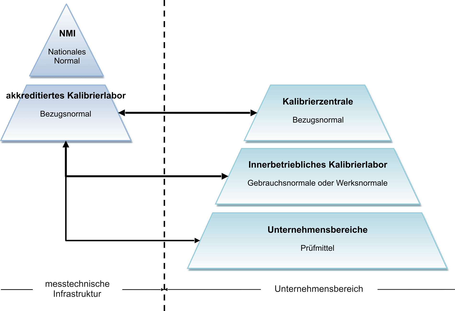 Kalibrierhierarchie zur Erklärung der messtechnischen Rückführung